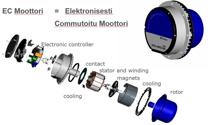 ilmanvaihtokojeet EC-puhaltimin